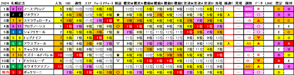 2024　札幌記念　結果まとめ2